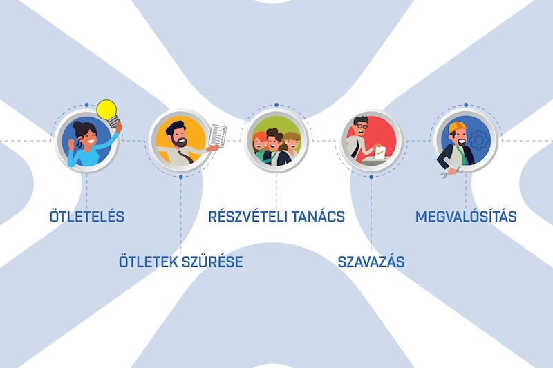 részvételi költségvetés